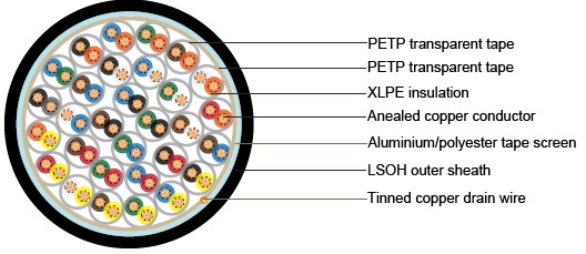 BS5308 Cable Part 1 Type1 XLPE-OS-LSOH 