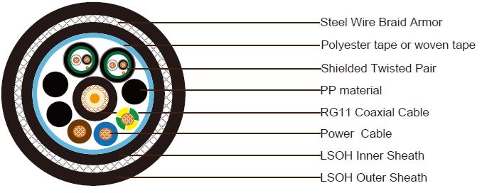 1xRG11 + 3x3 Power Cable + 2x1x2x24AWG Data Pairs SWA LSZH Sheathed Composite Cable