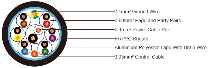 Fire Resistant Unarmoured 16 Conductors UV Resistant & Vermin Proof FRPVC Composite Cable