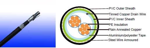 EN 50288-7 Cables