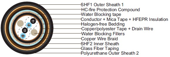 Water Blocked S16 BFOU-HCF(c) 250 V