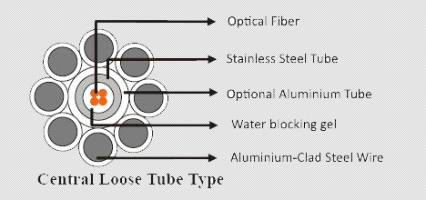 Fiber Optic Cables