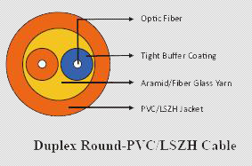 Fiber Optic Cables 