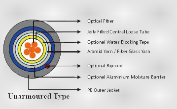 Fiber Optic Cables